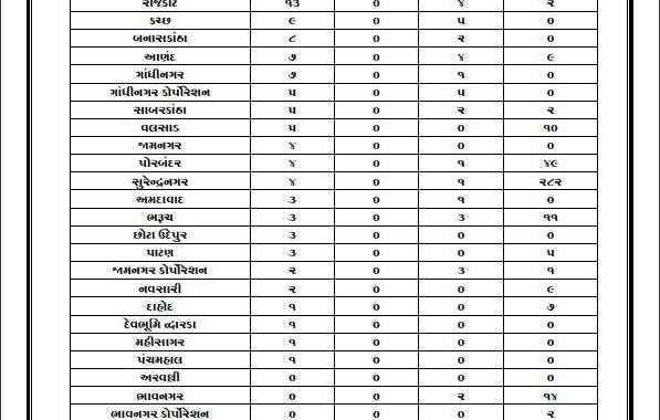 ગુજરાતમાં ફરી ત્રણ દિવસ બાદ કોરોનાના કેસ વધ્યા, છેલ્લા 24 કલાકમાં નવા 401 કેસ નોંધાયા