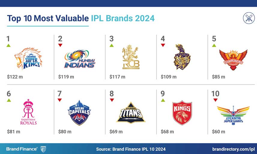 ipl-brand-value